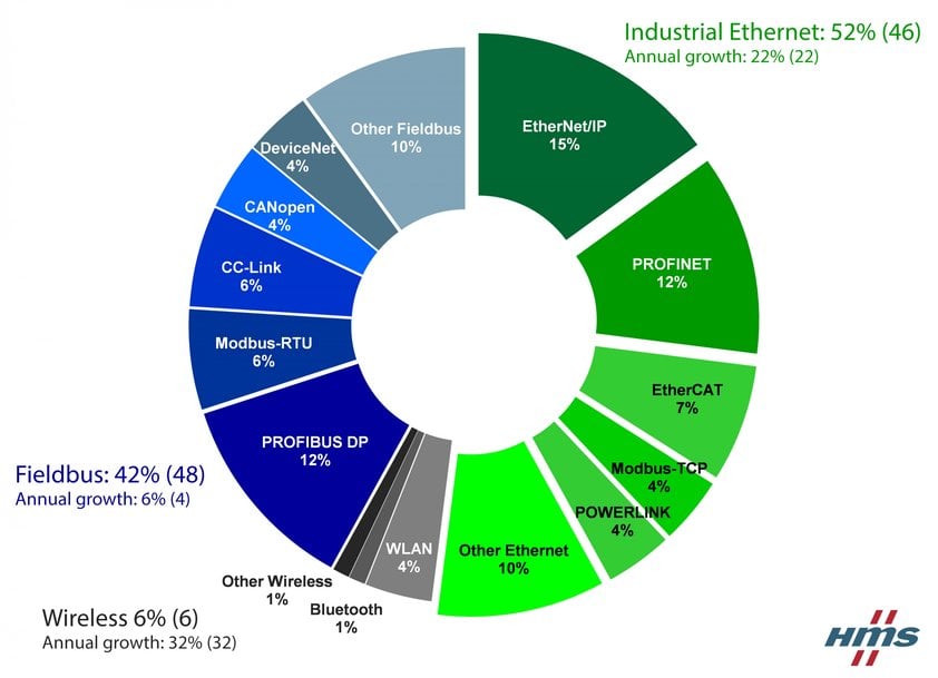 Industrial Ethernet is now bigger than fieldbuses 
Industrial network market shares 2018 according to HMS